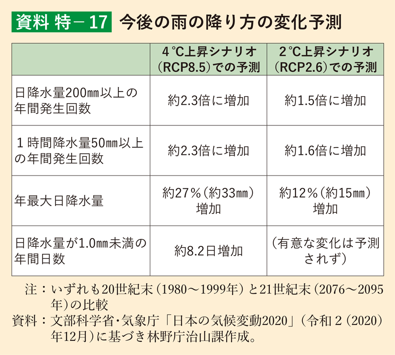 資料 特-17 今後の雨の降り方の変化予測