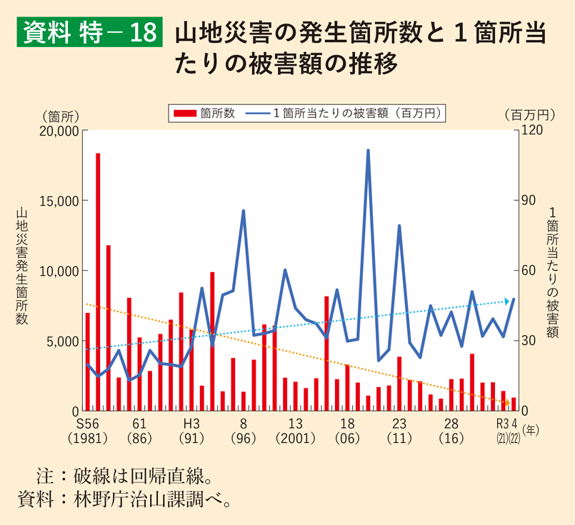 資料 特-18 山地災害の発生箇所数と1箇所当たりの被害額の推移