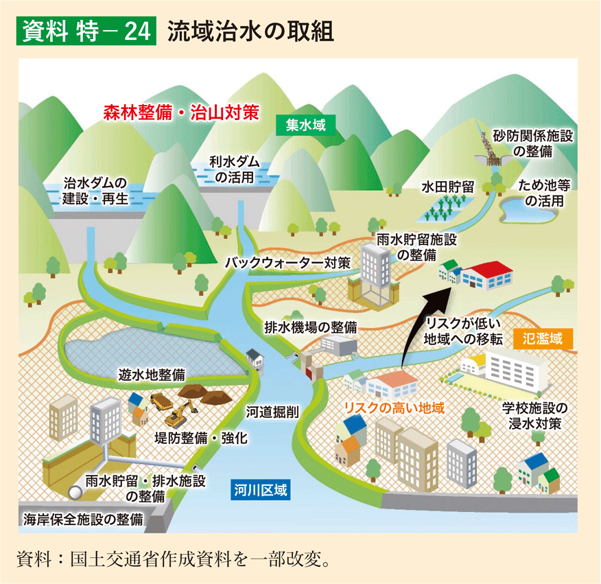 資料 特-24 流域治水の取組