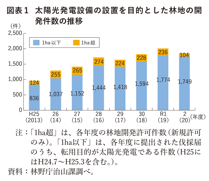 図表1 太陽光発電設備の設置を目的とした林地の開発件数の推移