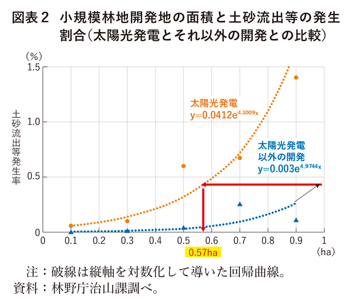 図表2 小規模林地開発地の面積と土砂流出等の発生割合（太陽光発電とそれ以外の開発との比較）