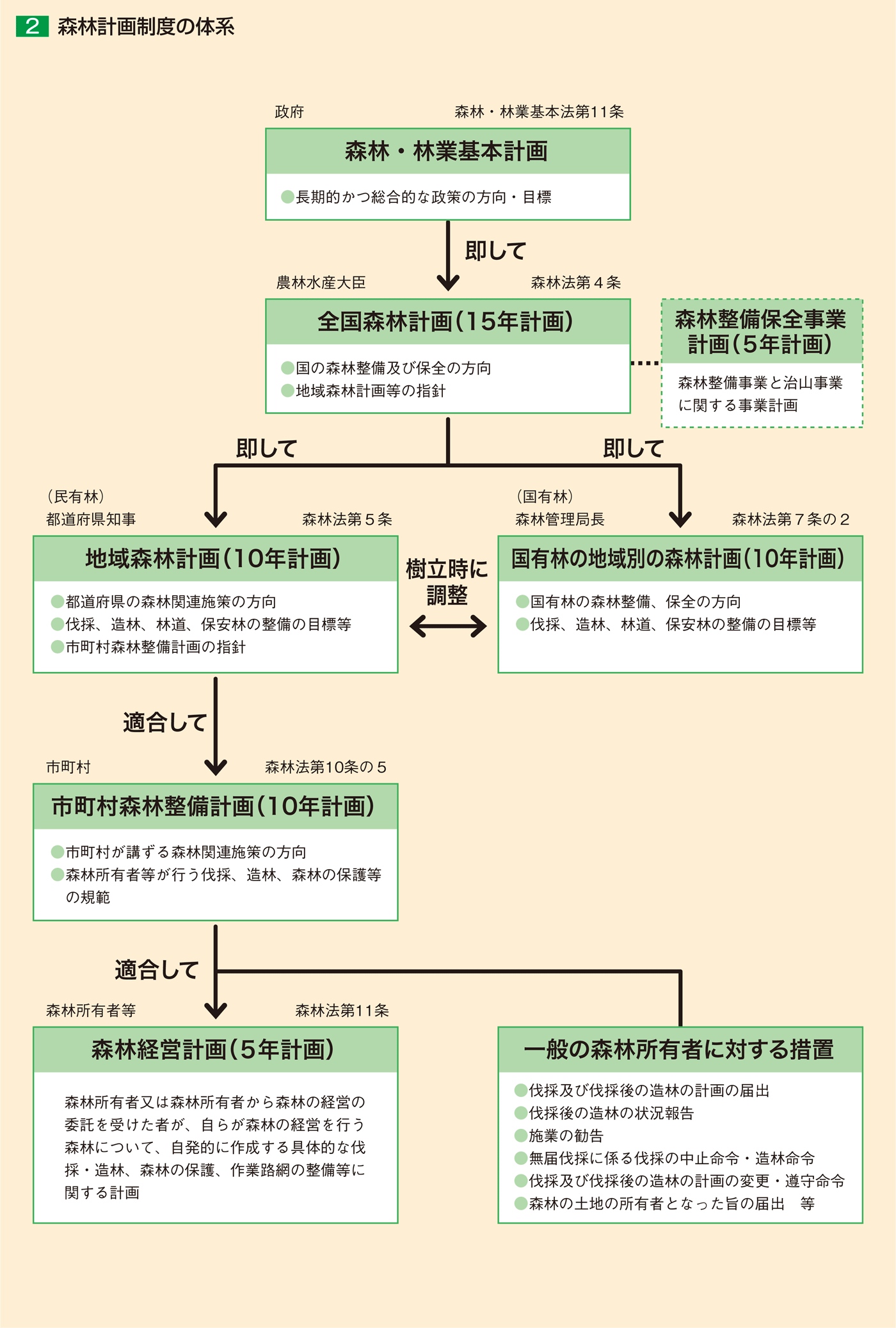 2 森林計画制度の体系