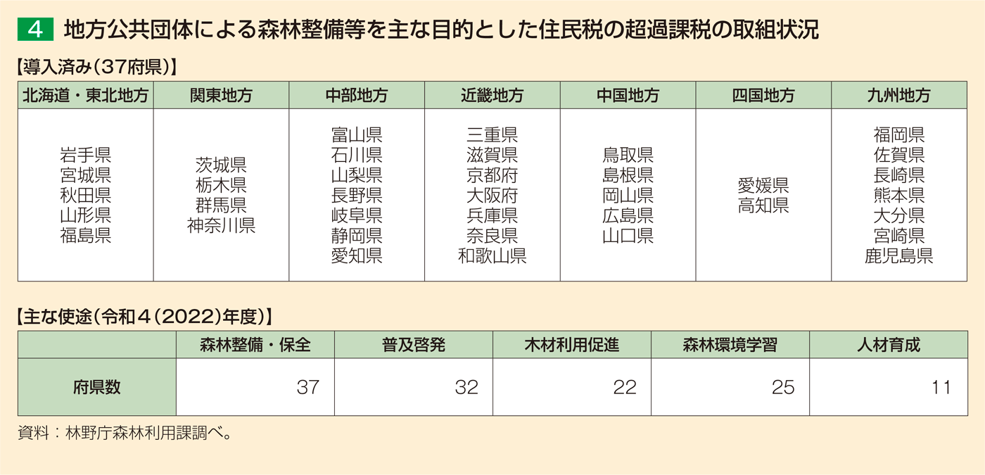 4 地方公共団体による森林整備等を主な目的とした住民税の超過課税の取組状況