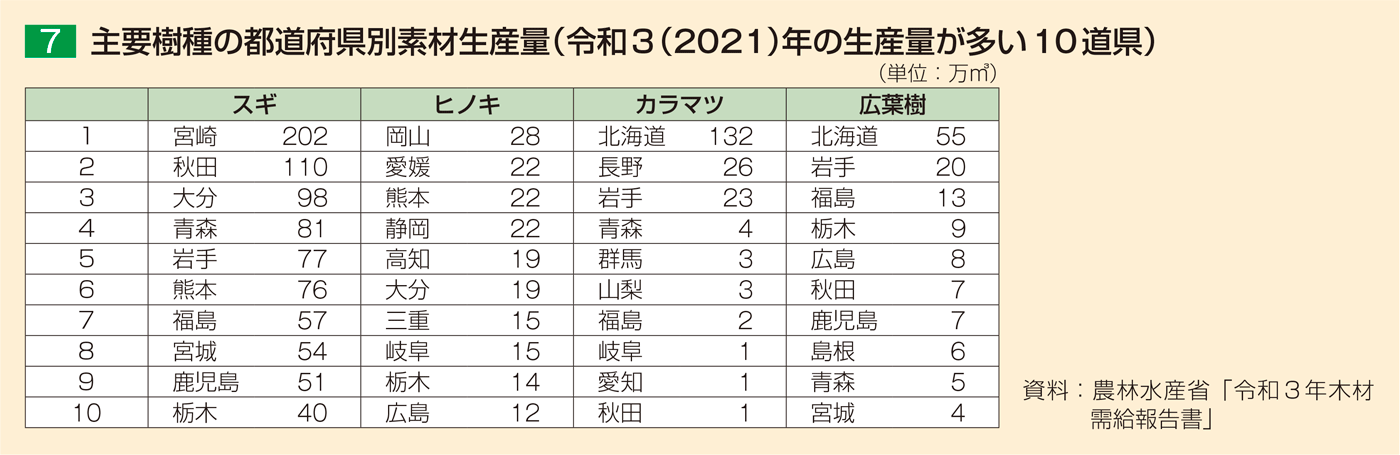 7 主要樹種の都道府県別素材生産量（令和3（2021）年の生産量が多い10道県）