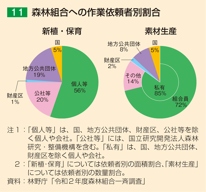 11 森林組合への作業依頼者別割合