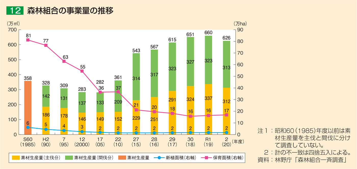 12 森林組合の事業量の推移