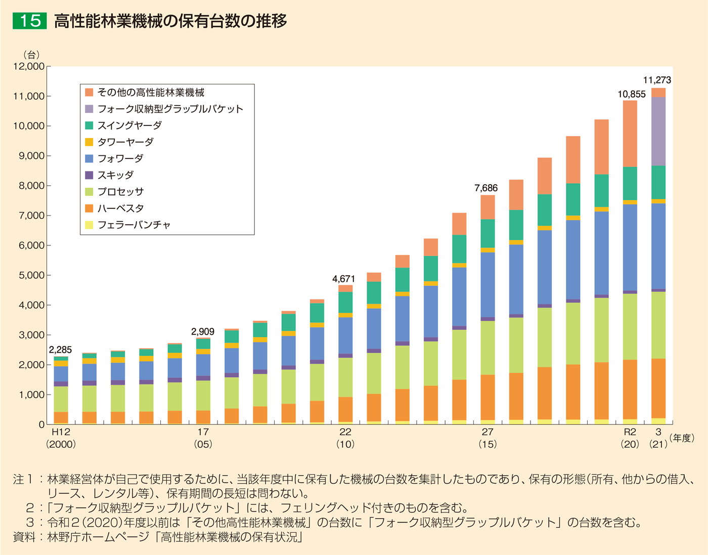 15 高性能林業機械の保有台数の推移