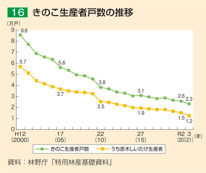 16 きのこ生産者戸数の推移