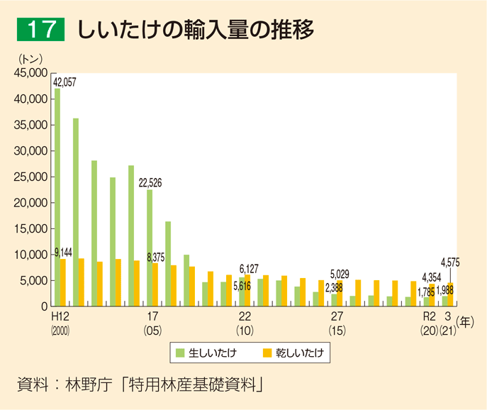 17 しいたけの輸入量の推移