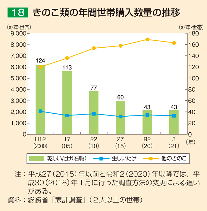 18 きのこ類の年間世帯購入数量の推移