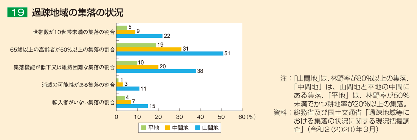 19 過疎地域の集落の状況