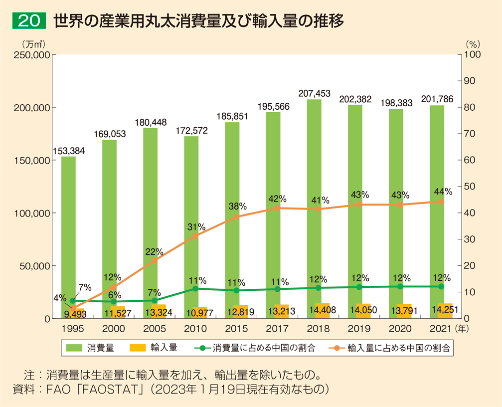 20 世界の産業用丸太消費量及び輸入量の推移