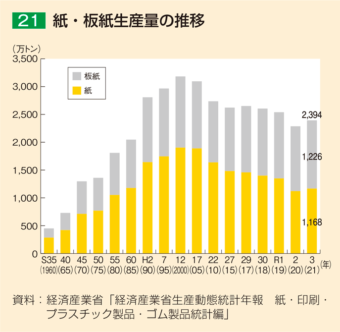 21 紙・板紙生産量の推移