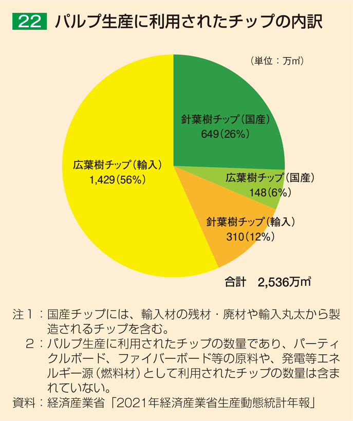 22 パルプ生産に利用されたチップの内訳