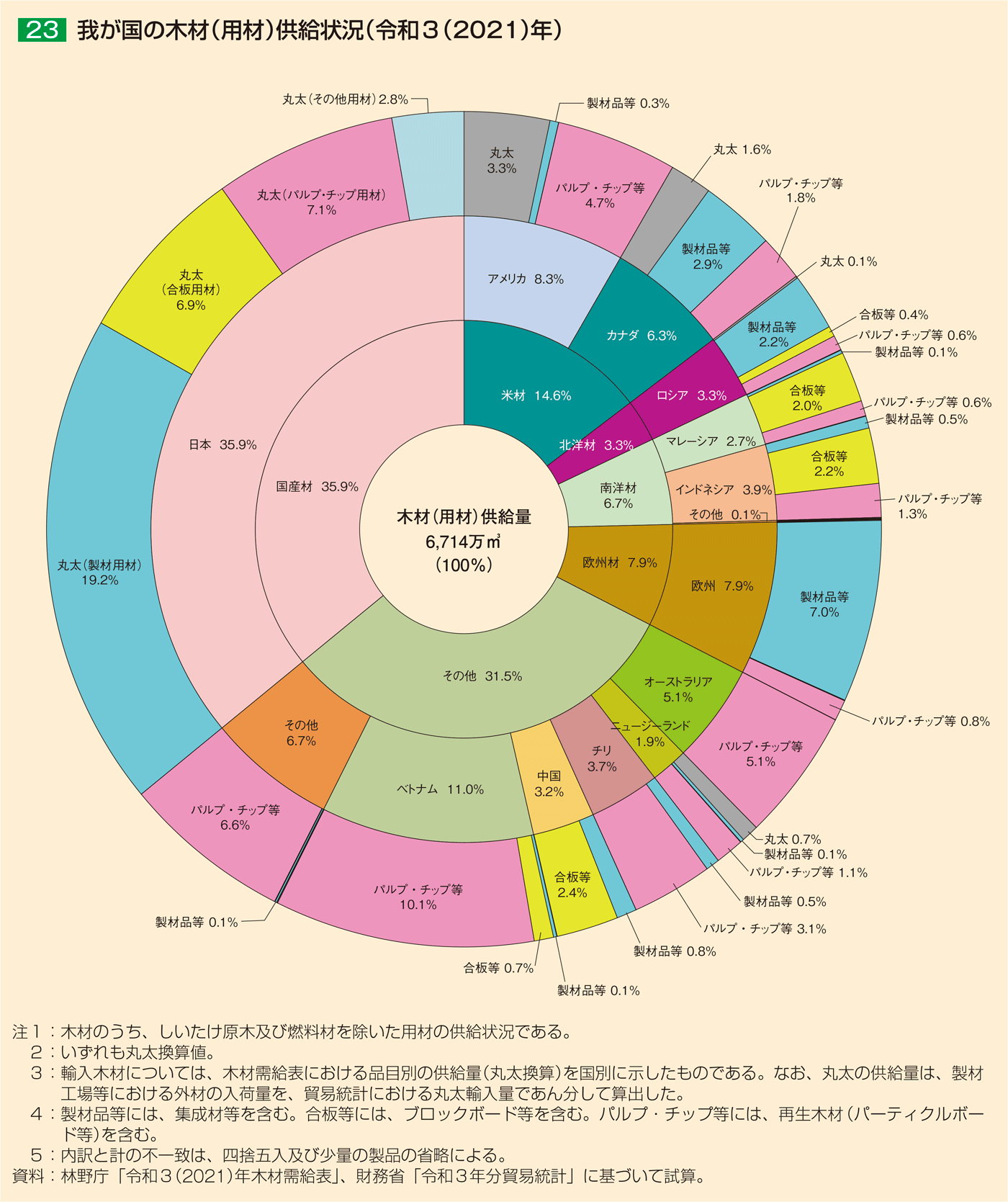 23 我が国の木材（用材）供給状況（令和3（2021）年）