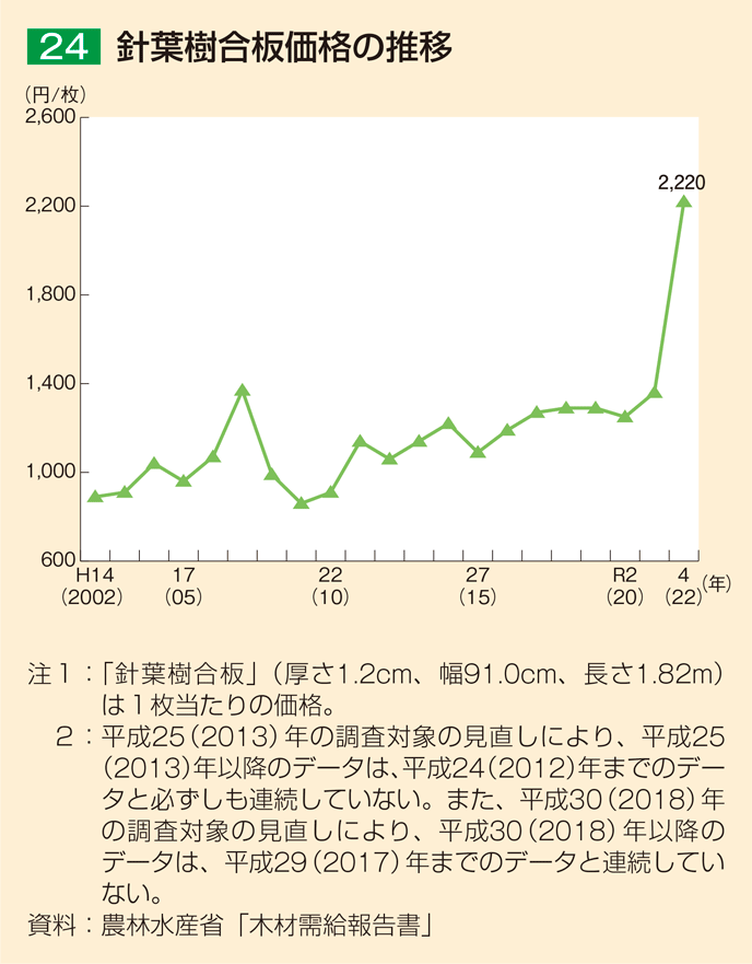 24 針葉樹合板価格の推移