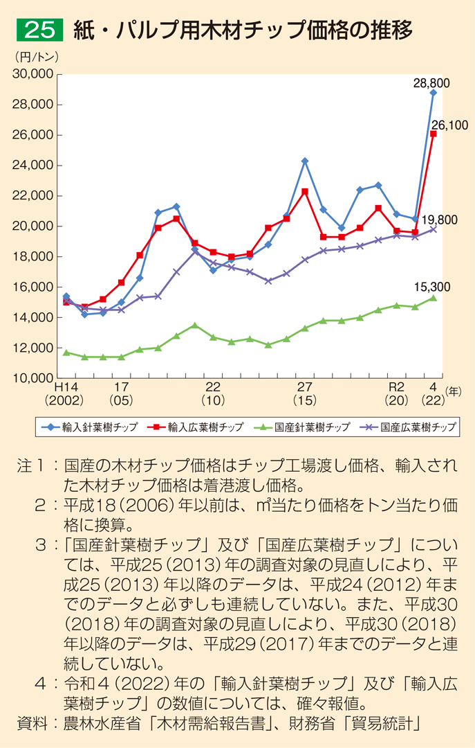 25 紙・パルプ用木材チップ価格の推移