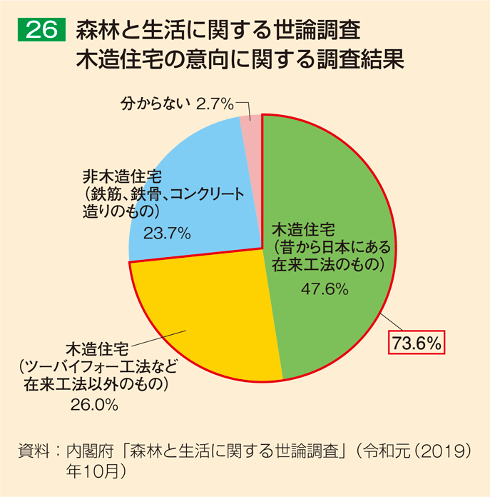 26 森林と生活に関する世論調査 木造住宅の意向に関する調査結果