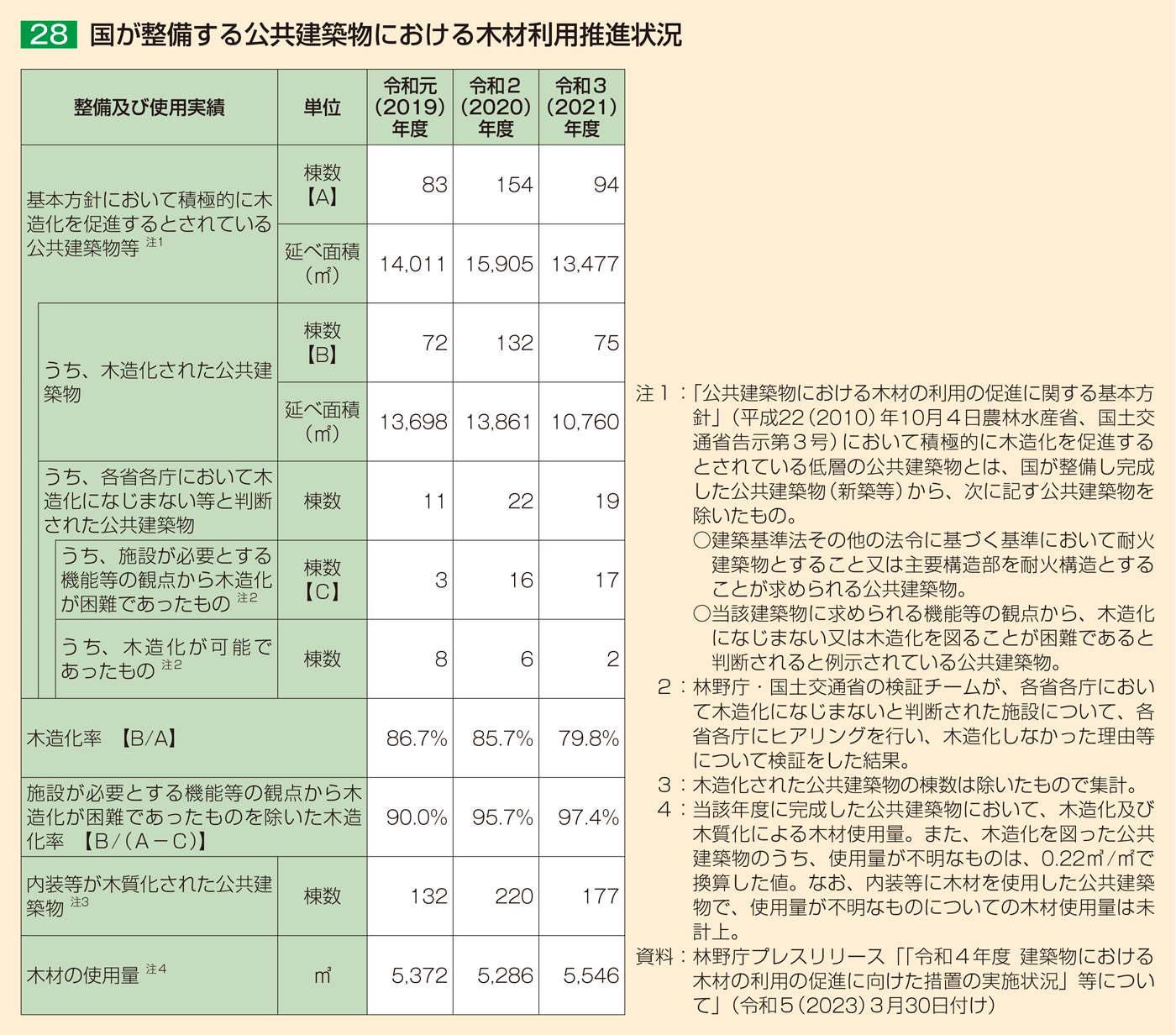28 国が整備する公共建築物における木材利用推進状況