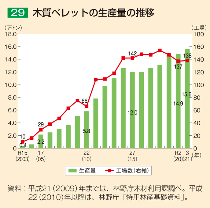 29 木質ペレットの生産量の推移
