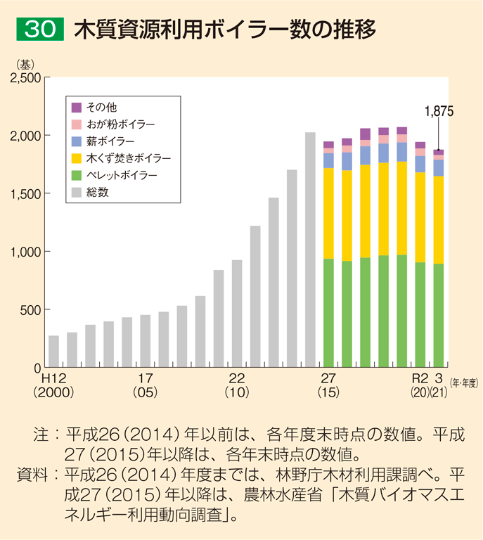 30 木質資源利用ボイラー数の推移