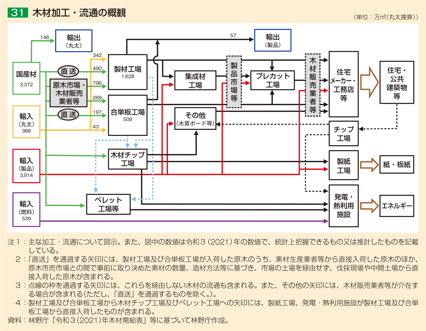 31 木材加工・流通の概観