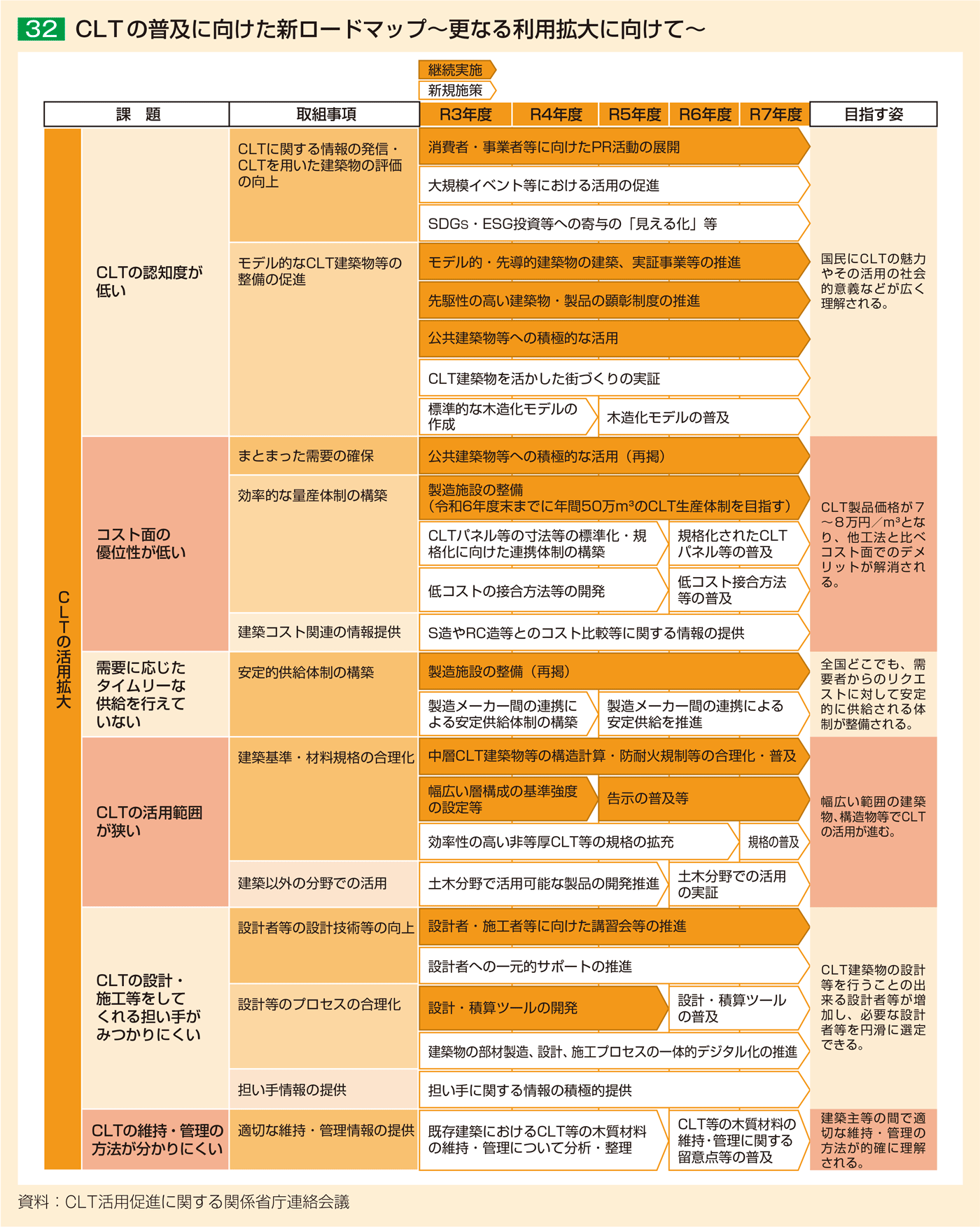 32 CLTの普及に向けた新ロードマップ～更なる利用拡大に向けて～