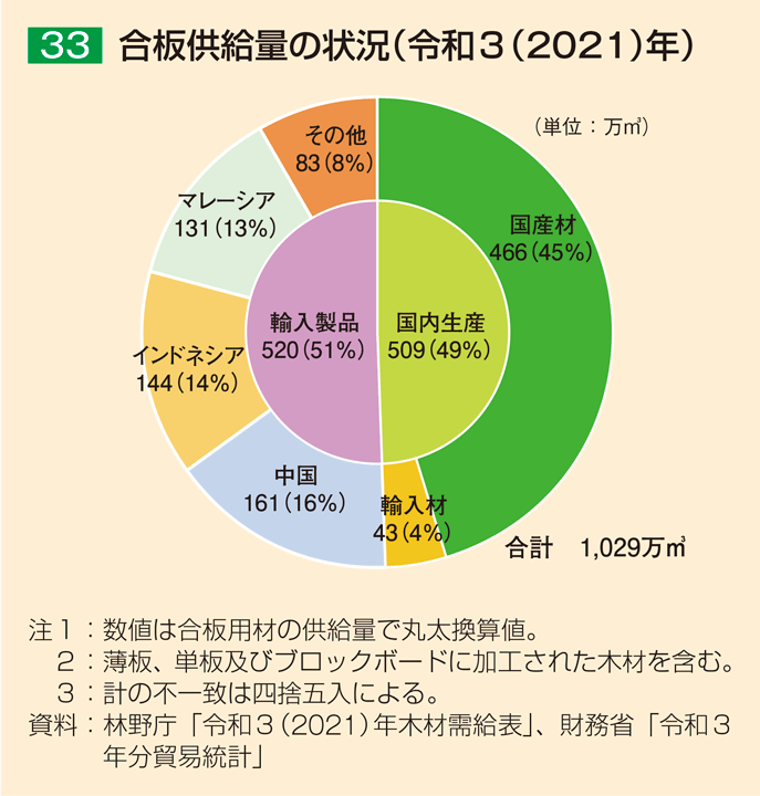 33 合板供給量の状況（令和3（2021）年）