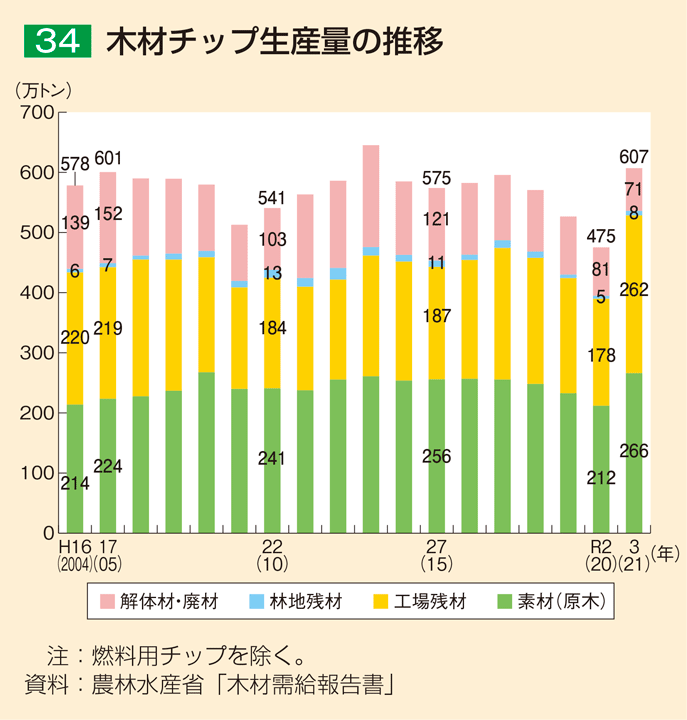 34 木材チップ生産量の推移