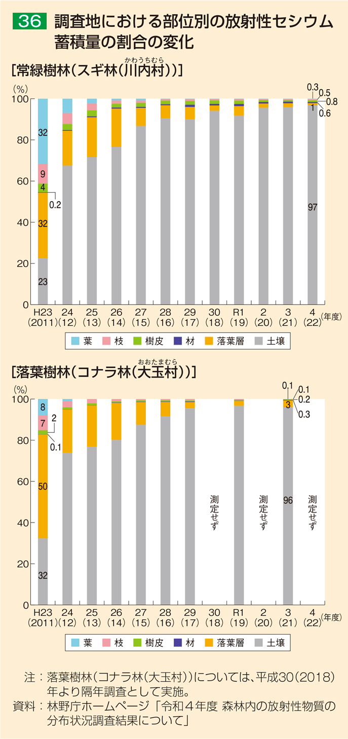 36 調査地における部位別の放射性セシウム蓄積量の割合の変化