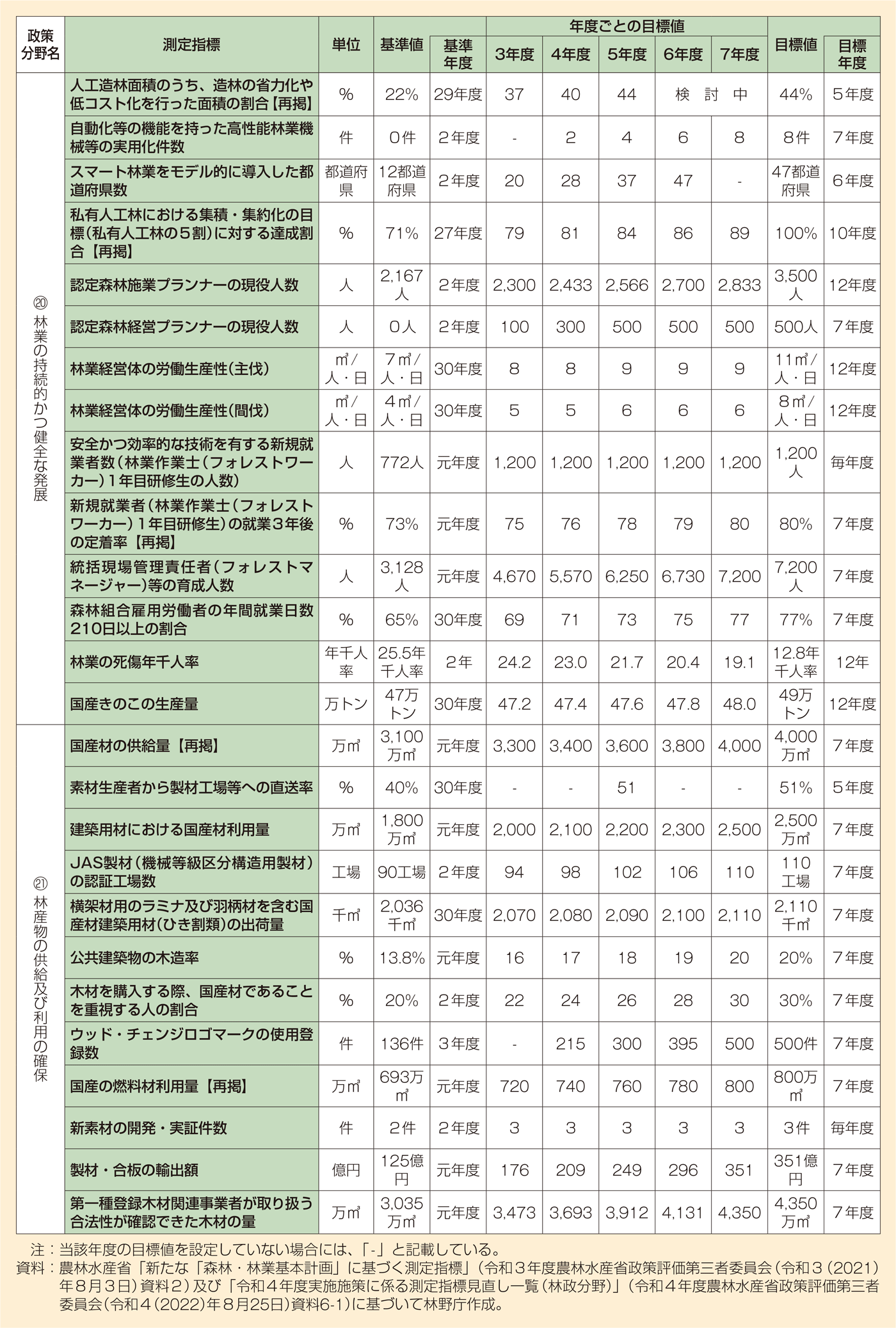 38 「森林・林業基本計画」（令和3（2021）年6月15日閣議決定）に基づく測定指標2