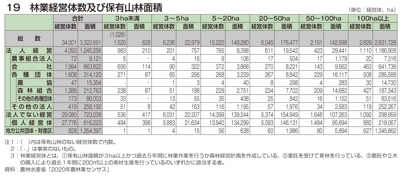 19 林業経営体数及び保有山林面積