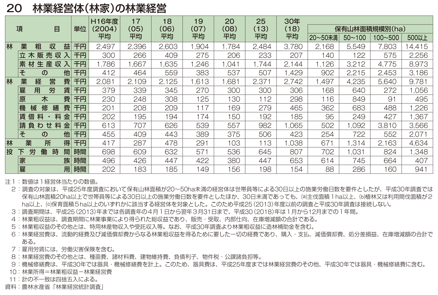 20 林業経営体（林家）の林業経営