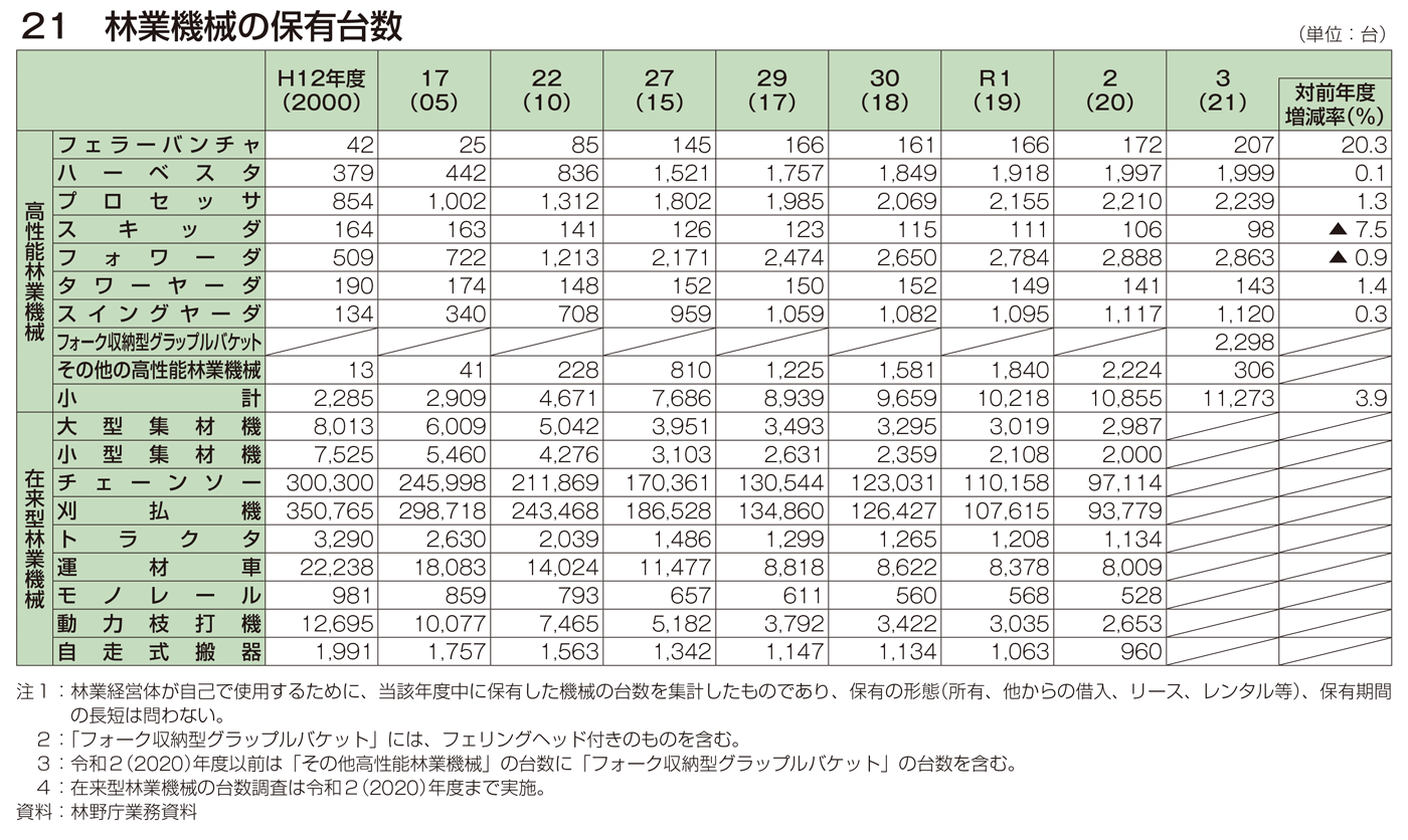 21 林業機械の普及台数