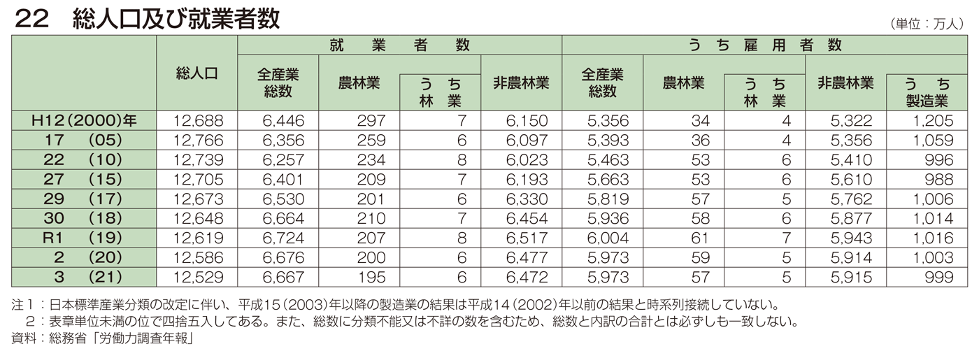 22 総人口及び就業者数