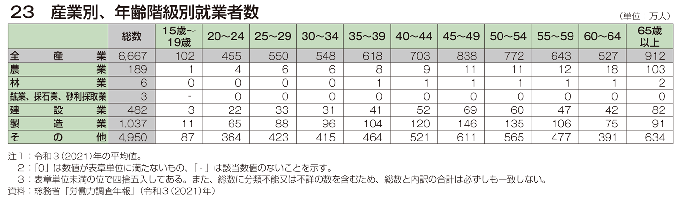 23 産業別、年齢階層別就業者数