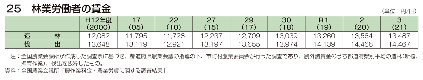 25 林業労働者の賃金