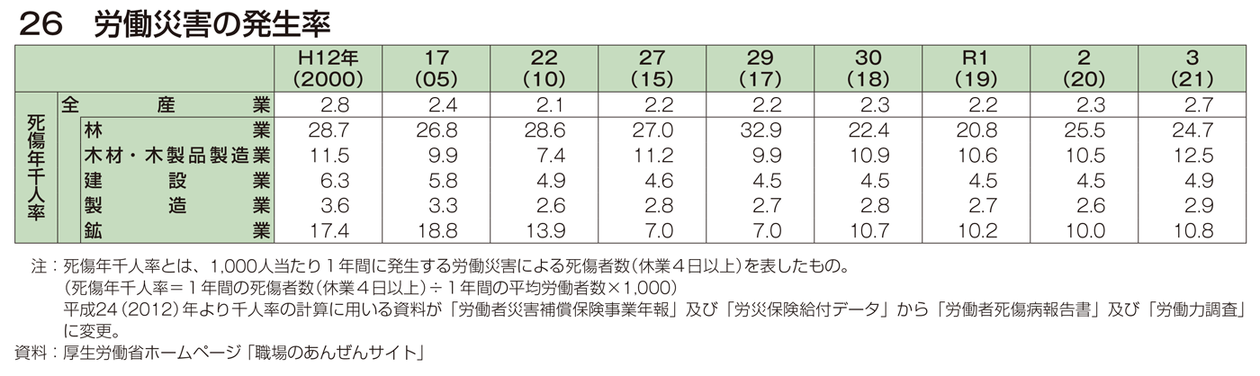 26 労働災害の発生率