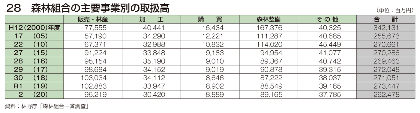 28 森林組合の主要事業別の取扱高