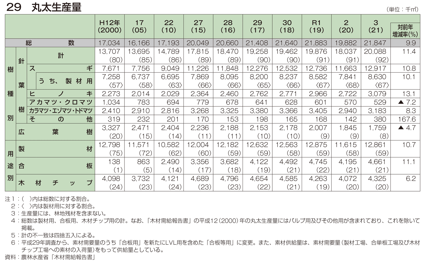 29 丸太生産量