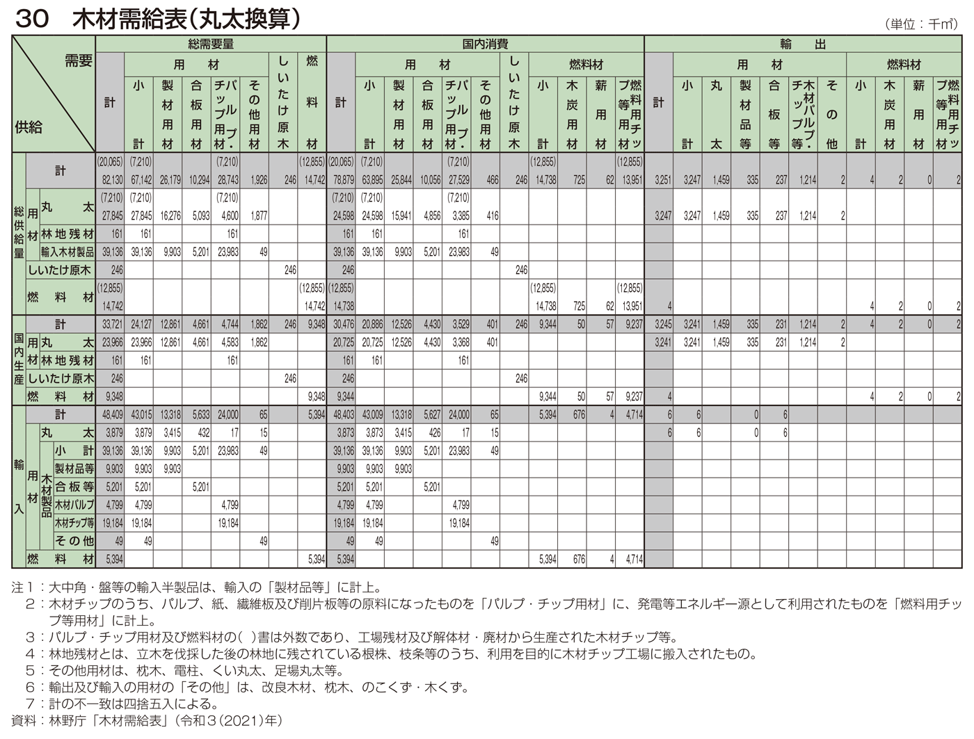 30 木材需給表（丸太換算）