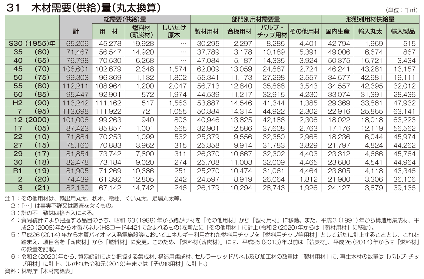 31 木材需要（供給）量（丸太換算）