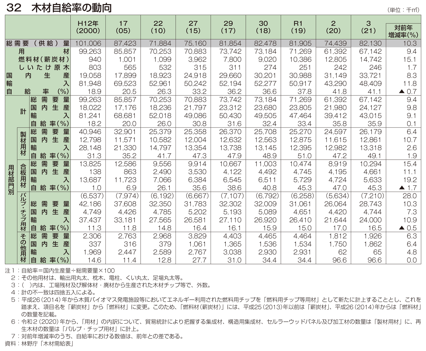 32 木材自給率の動向