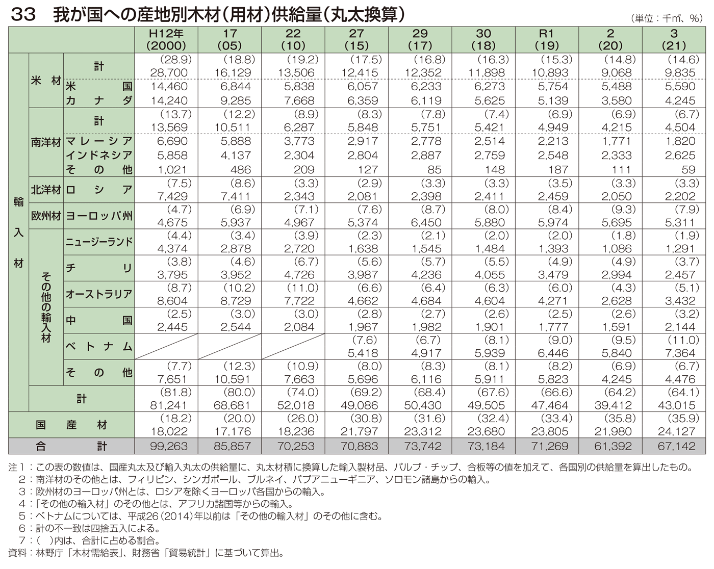 33 我が国への産地別木材（用材）供給量（丸太換算）