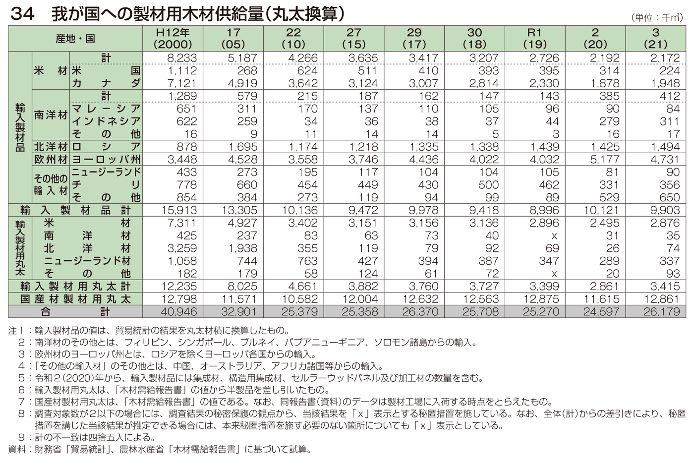 34 我が国への製材用木材供給量（丸太換算）