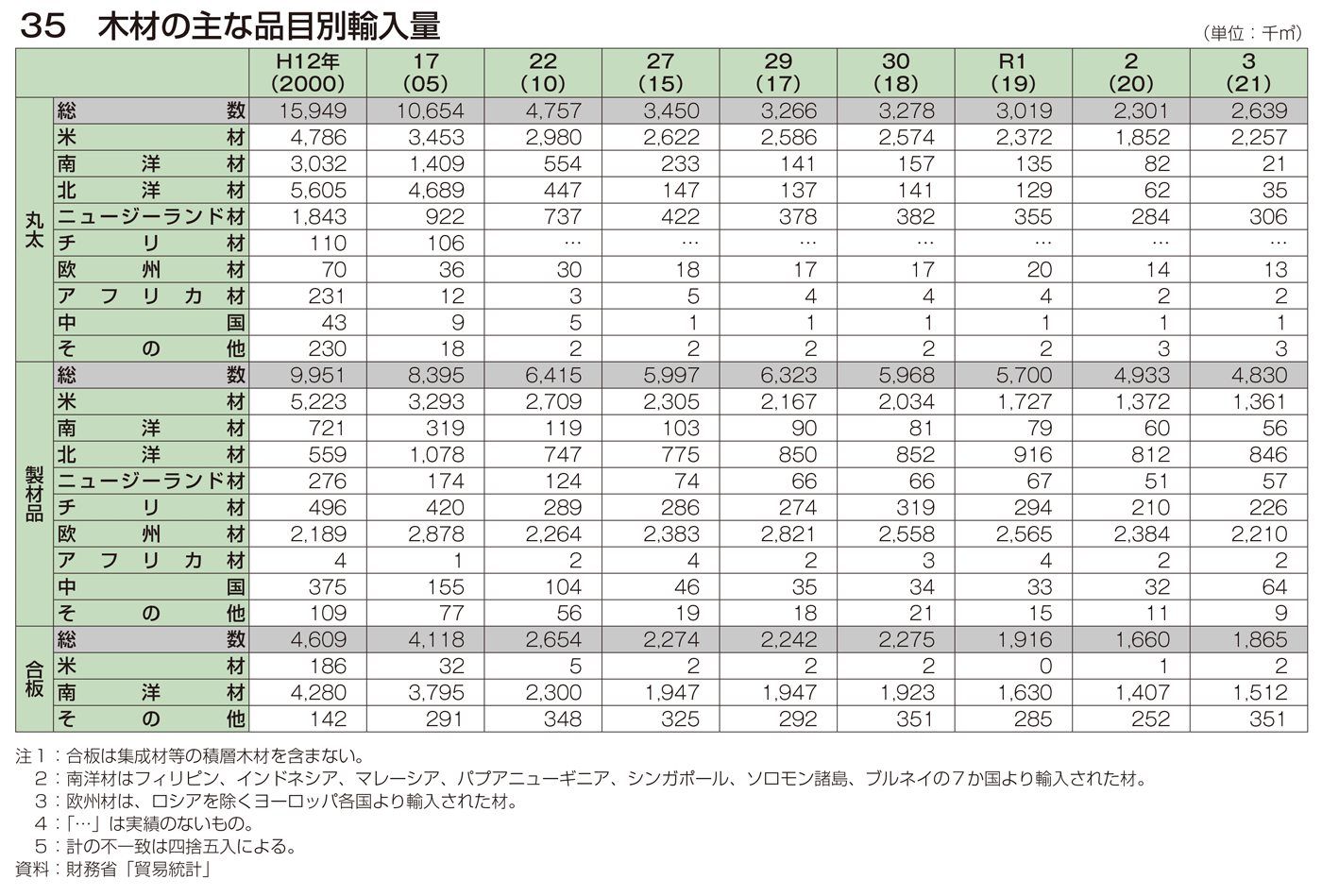 35 木材の主な品目別輸入量