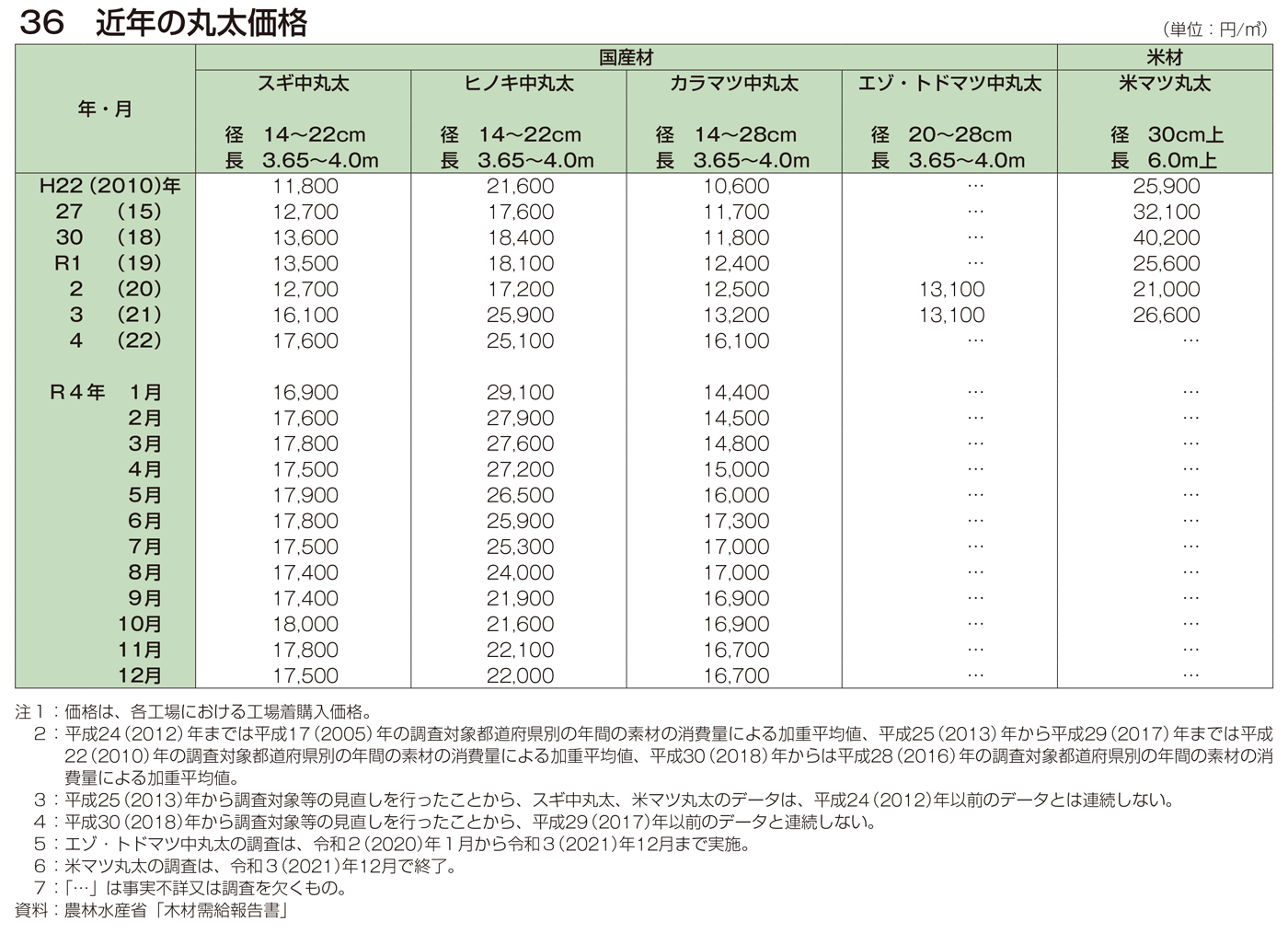 36 近年の丸太価格