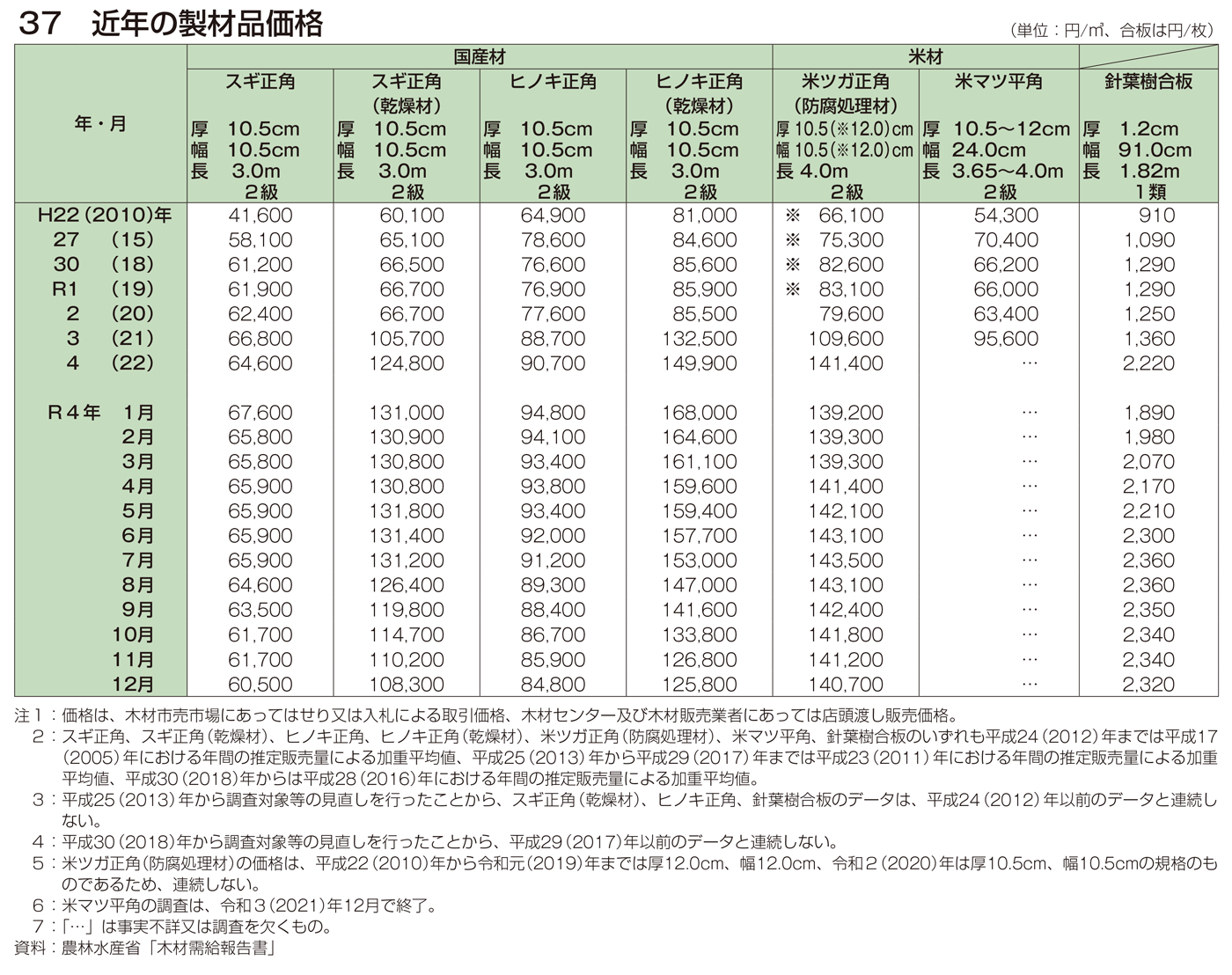 37 近年の製材品価格