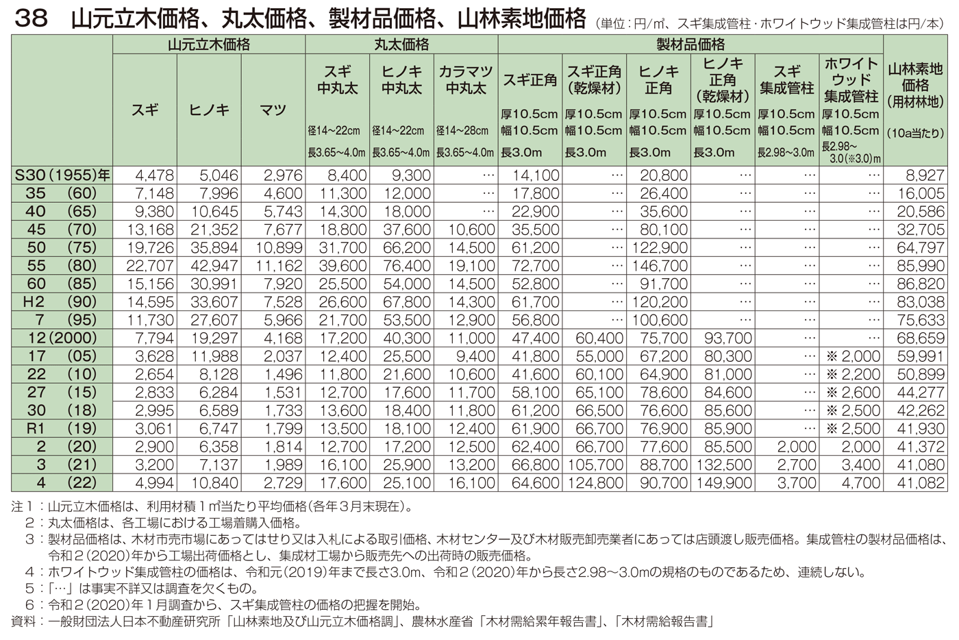 38 山元立木価格、丸太価格、製材品価格、山林素地価格