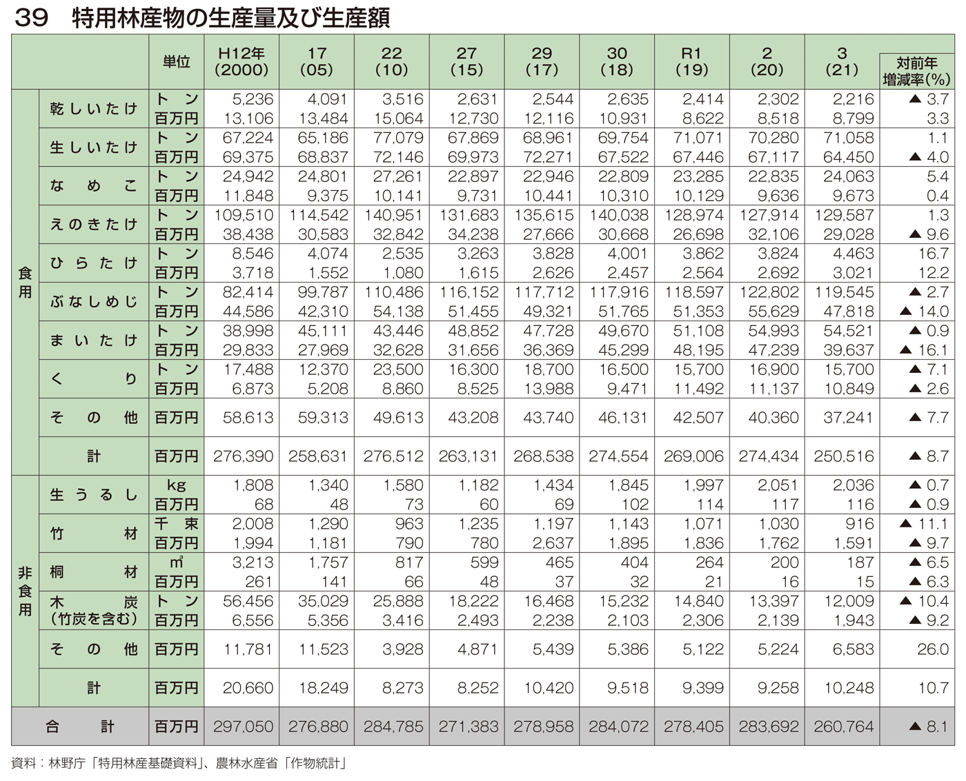 39 特用林産物の生産量及び生産額